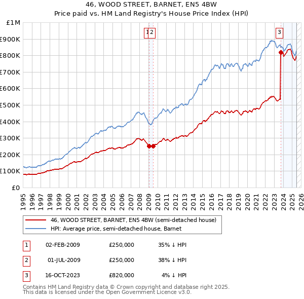 46, WOOD STREET, BARNET, EN5 4BW: Price paid vs HM Land Registry's House Price Index