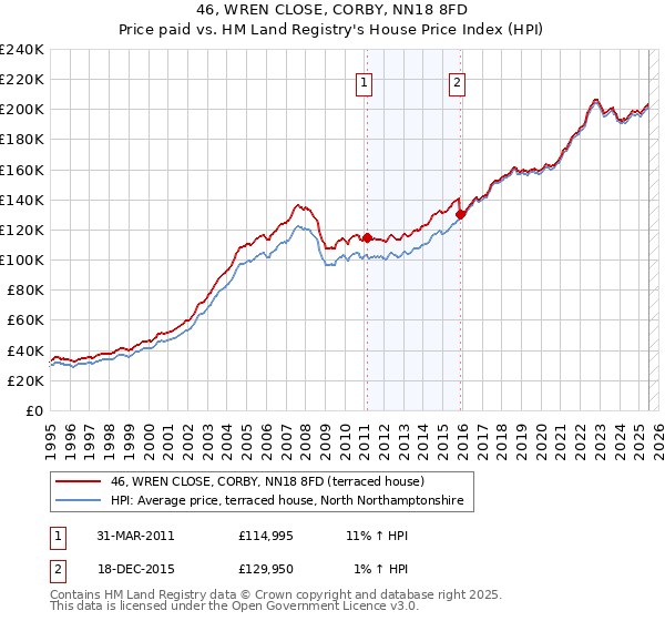 46, WREN CLOSE, CORBY, NN18 8FD: Price paid vs HM Land Registry's House Price Index