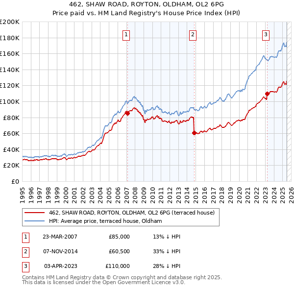 462, SHAW ROAD, ROYTON, OLDHAM, OL2 6PG: Price paid vs HM Land Registry's House Price Index