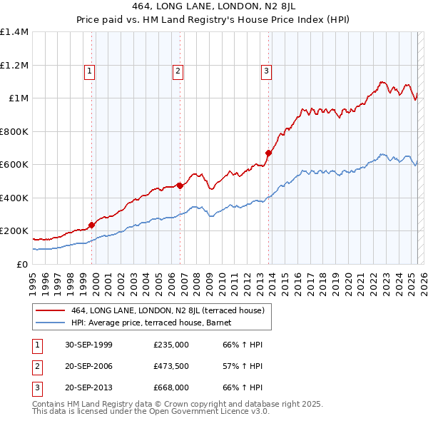 464, LONG LANE, LONDON, N2 8JL: Price paid vs HM Land Registry's House Price Index