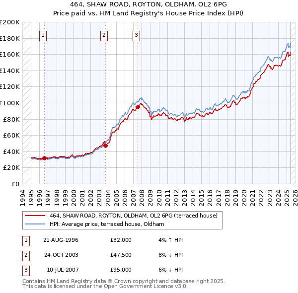 464, SHAW ROAD, ROYTON, OLDHAM, OL2 6PG: Price paid vs HM Land Registry's House Price Index