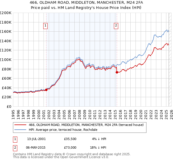 466, OLDHAM ROAD, MIDDLETON, MANCHESTER, M24 2FA: Price paid vs HM Land Registry's House Price Index