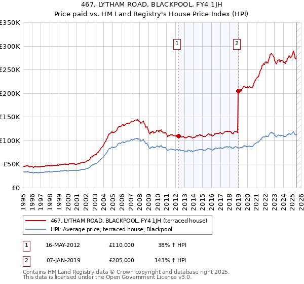 467, LYTHAM ROAD, BLACKPOOL, FY4 1JH: Price paid vs HM Land Registry's House Price Index