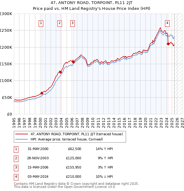 47, ANTONY ROAD, TORPOINT, PL11 2JT: Price paid vs HM Land Registry's House Price Index
