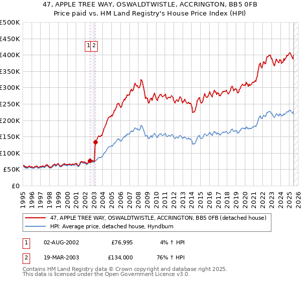 47, APPLE TREE WAY, OSWALDTWISTLE, ACCRINGTON, BB5 0FB: Price paid vs HM Land Registry's House Price Index