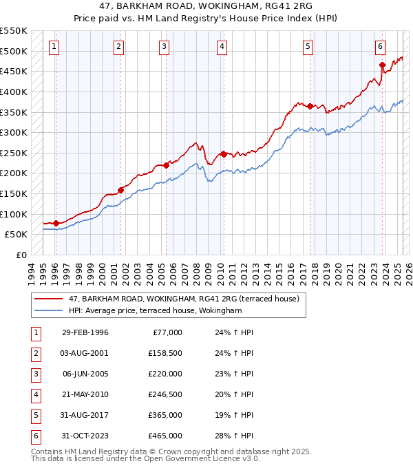 47, BARKHAM ROAD, WOKINGHAM, RG41 2RG: Price paid vs HM Land Registry's House Price Index