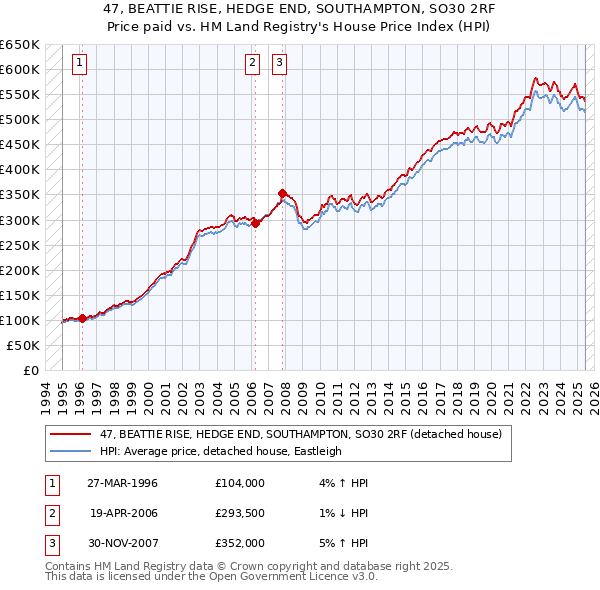 47, BEATTIE RISE, HEDGE END, SOUTHAMPTON, SO30 2RF: Price paid vs HM Land Registry's House Price Index