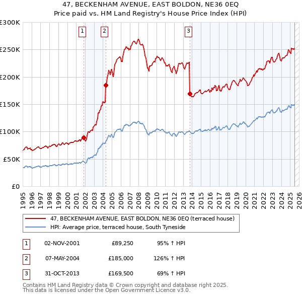 47, BECKENHAM AVENUE, EAST BOLDON, NE36 0EQ: Price paid vs HM Land Registry's House Price Index