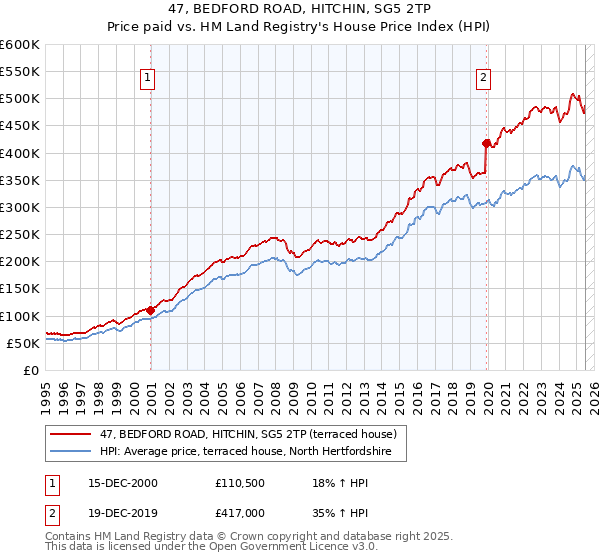 47, BEDFORD ROAD, HITCHIN, SG5 2TP: Price paid vs HM Land Registry's House Price Index