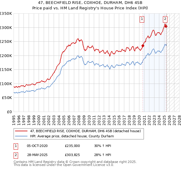 47, BEECHFIELD RISE, COXHOE, DURHAM, DH6 4SB: Price paid vs HM Land Registry's House Price Index