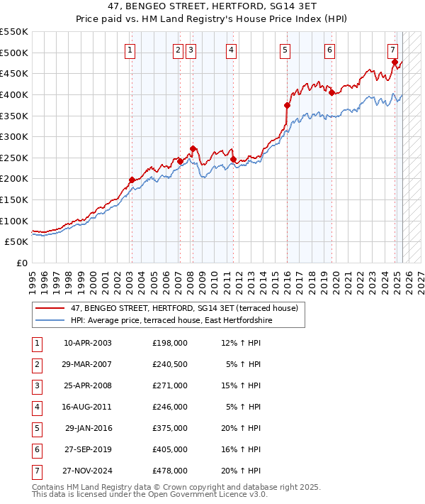 47, BENGEO STREET, HERTFORD, SG14 3ET: Price paid vs HM Land Registry's House Price Index
