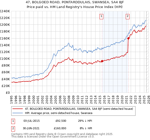 47, BOLGOED ROAD, PONTARDDULAIS, SWANSEA, SA4 8JF: Price paid vs HM Land Registry's House Price Index