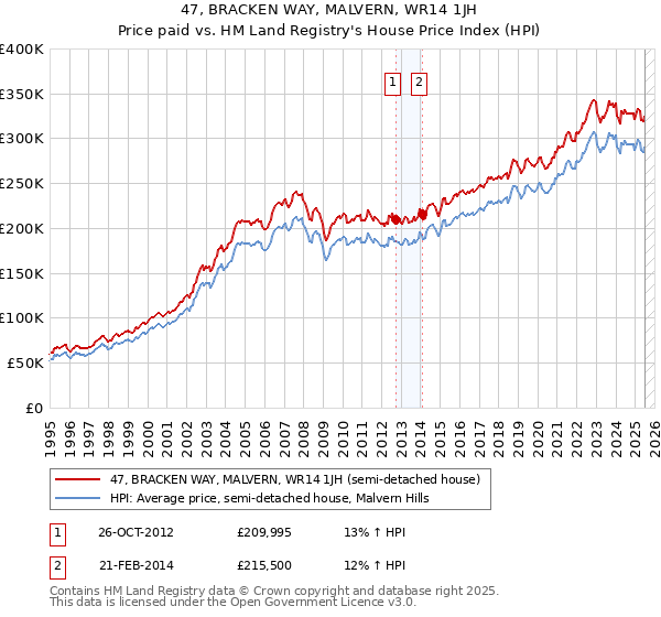 47, BRACKEN WAY, MALVERN, WR14 1JH: Price paid vs HM Land Registry's House Price Index