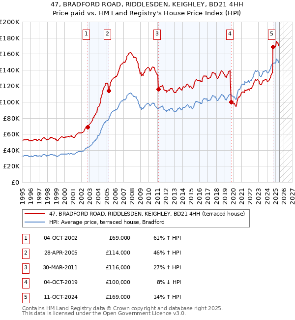 47, BRADFORD ROAD, RIDDLESDEN, KEIGHLEY, BD21 4HH: Price paid vs HM Land Registry's House Price Index