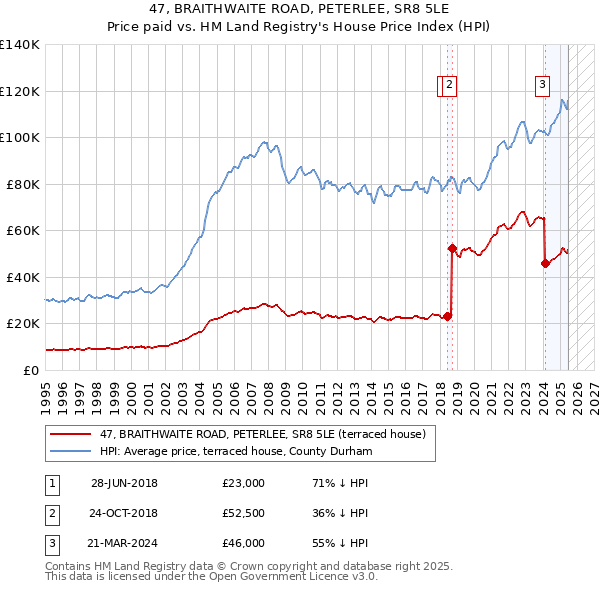 47, BRAITHWAITE ROAD, PETERLEE, SR8 5LE: Price paid vs HM Land Registry's House Price Index