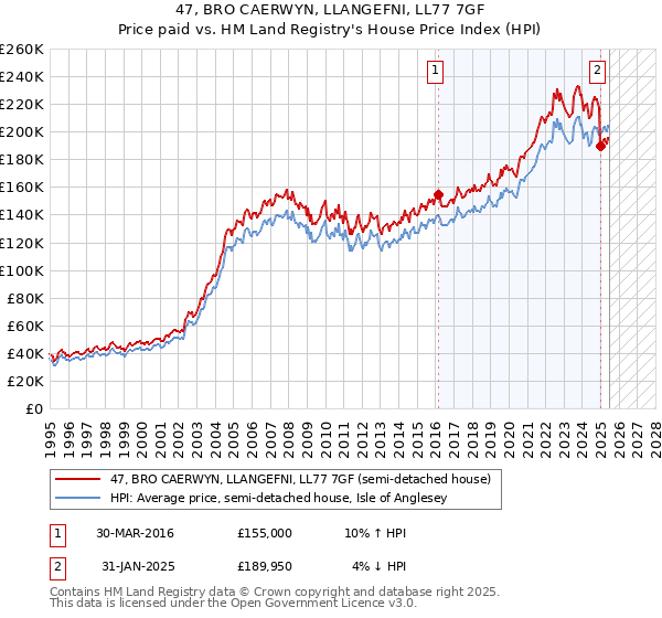47, BRO CAERWYN, LLANGEFNI, LL77 7GF: Price paid vs HM Land Registry's House Price Index