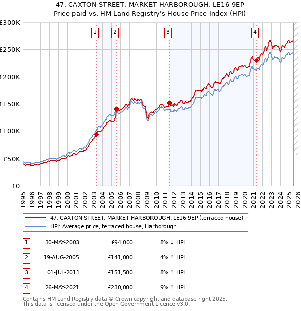 47, CAXTON STREET, MARKET HARBOROUGH, LE16 9EP: Price paid vs HM Land Registry's House Price Index