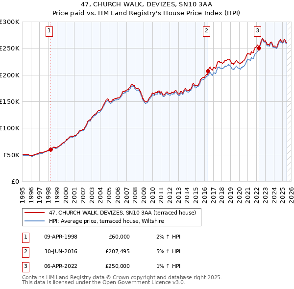 47, CHURCH WALK, DEVIZES, SN10 3AA: Price paid vs HM Land Registry's House Price Index