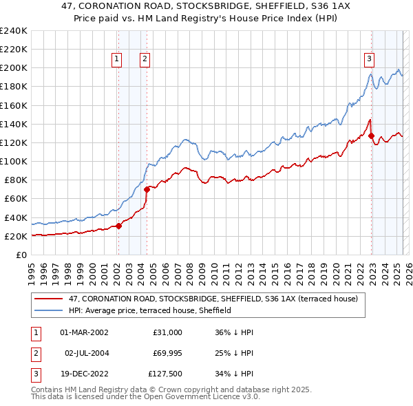 47, CORONATION ROAD, STOCKSBRIDGE, SHEFFIELD, S36 1AX: Price paid vs HM Land Registry's House Price Index