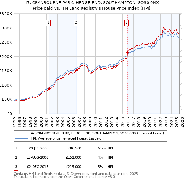 47, CRANBOURNE PARK, HEDGE END, SOUTHAMPTON, SO30 0NX: Price paid vs HM Land Registry's House Price Index