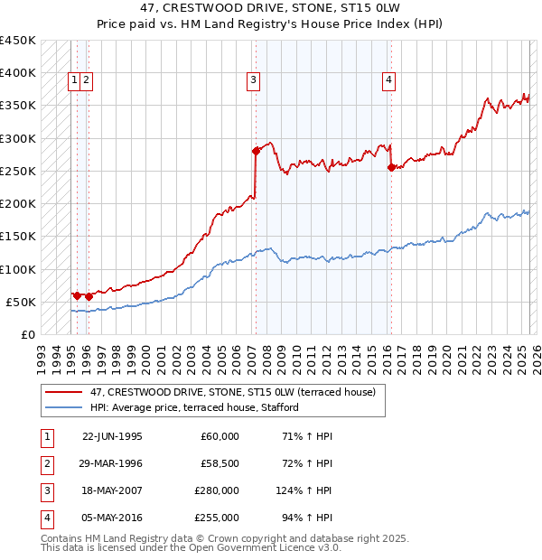 47, CRESTWOOD DRIVE, STONE, ST15 0LW: Price paid vs HM Land Registry's House Price Index