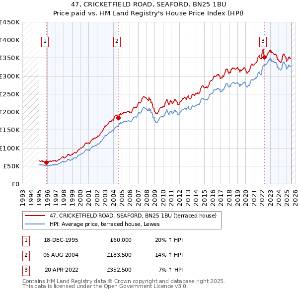 47, CRICKETFIELD ROAD, SEAFORD, BN25 1BU: Price paid vs HM Land Registry's House Price Index