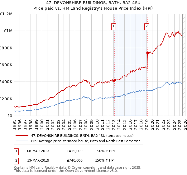 47, DEVONSHIRE BUILDINGS, BATH, BA2 4SU: Price paid vs HM Land Registry's House Price Index