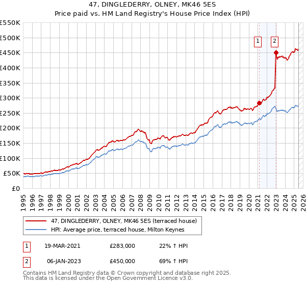 47, DINGLEDERRY, OLNEY, MK46 5ES: Price paid vs HM Land Registry's House Price Index