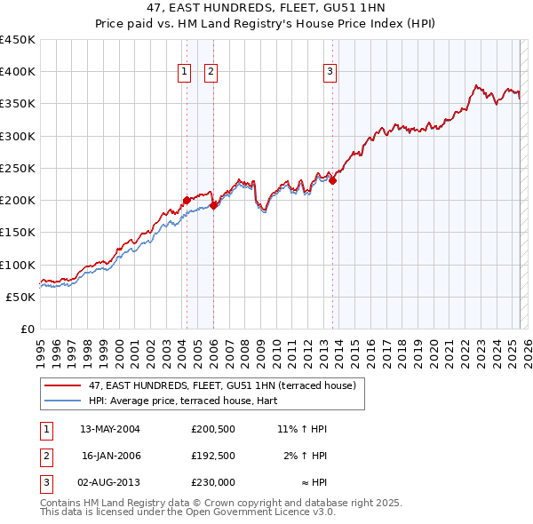 47, EAST HUNDREDS, FLEET, GU51 1HN: Price paid vs HM Land Registry's House Price Index