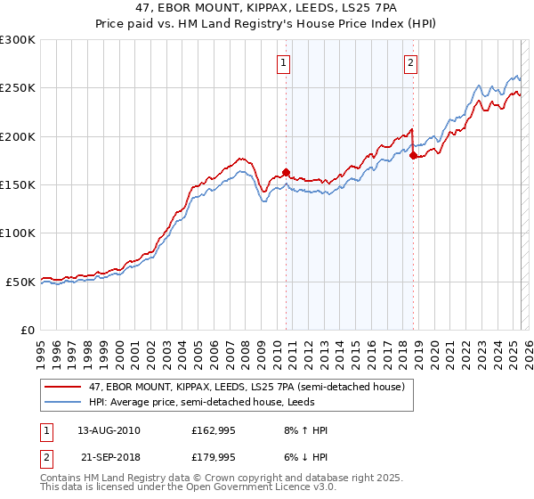 47, EBOR MOUNT, KIPPAX, LEEDS, LS25 7PA: Price paid vs HM Land Registry's House Price Index