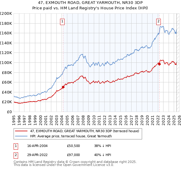 47, EXMOUTH ROAD, GREAT YARMOUTH, NR30 3DP: Price paid vs HM Land Registry's House Price Index