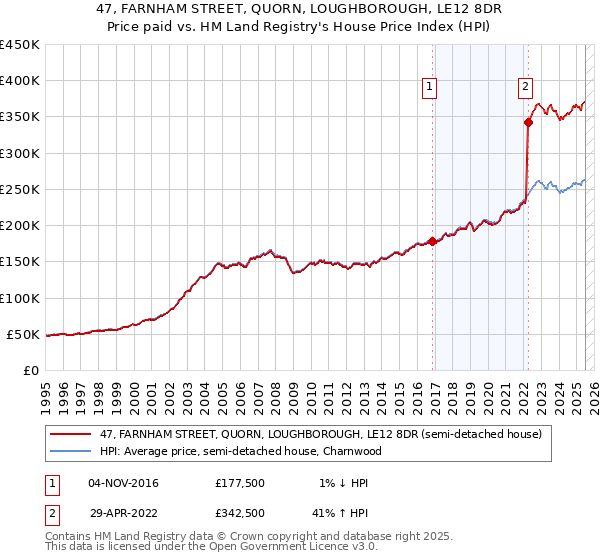 47, FARNHAM STREET, QUORN, LOUGHBOROUGH, LE12 8DR: Price paid vs HM Land Registry's House Price Index