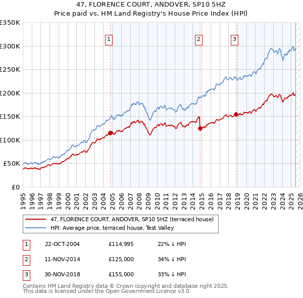47, FLORENCE COURT, ANDOVER, SP10 5HZ: Price paid vs HM Land Registry's House Price Index
