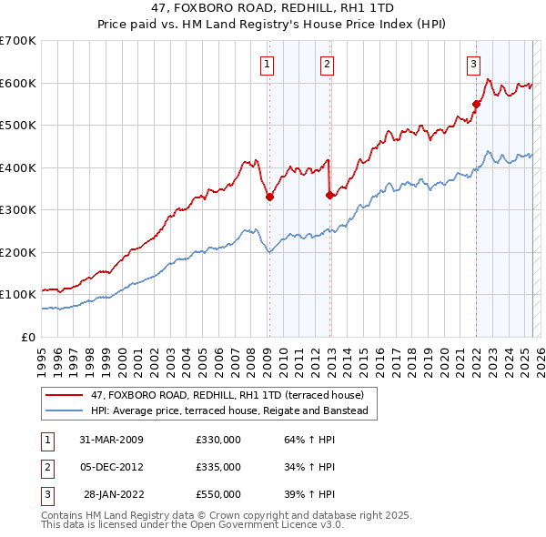 47, FOXBORO ROAD, REDHILL, RH1 1TD: Price paid vs HM Land Registry's House Price Index