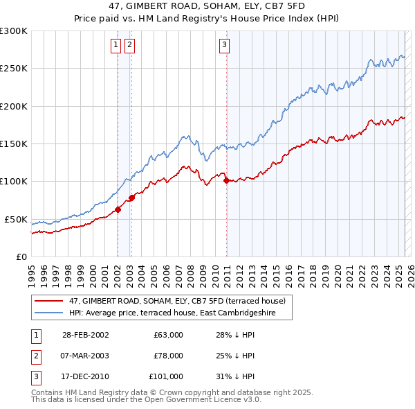47, GIMBERT ROAD, SOHAM, ELY, CB7 5FD: Price paid vs HM Land Registry's House Price Index