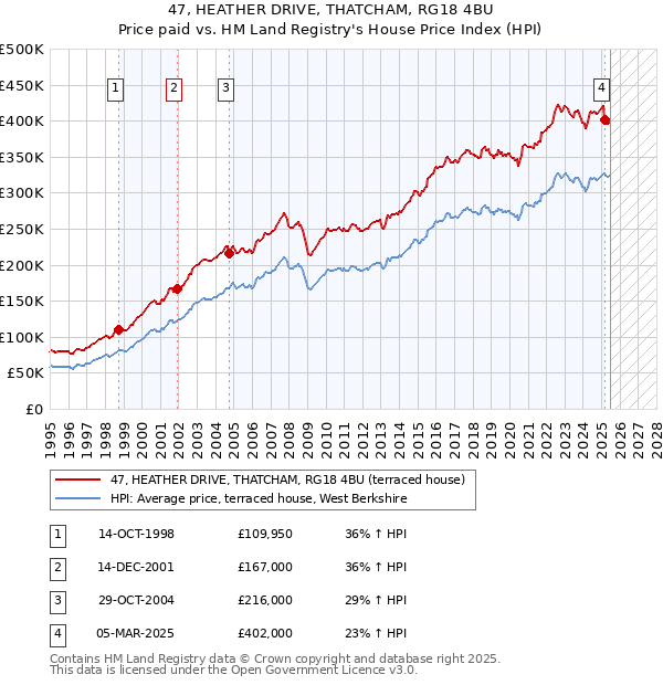 47, HEATHER DRIVE, THATCHAM, RG18 4BU: Price paid vs HM Land Registry's House Price Index