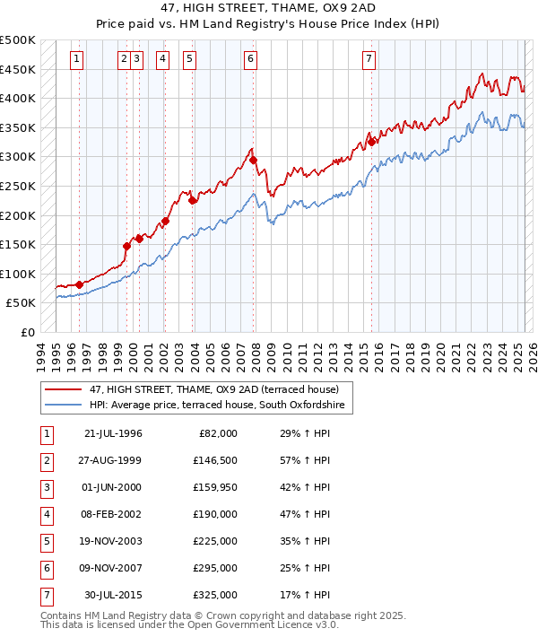 47, HIGH STREET, THAME, OX9 2AD: Price paid vs HM Land Registry's House Price Index
