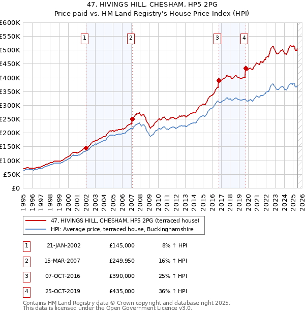 47, HIVINGS HILL, CHESHAM, HP5 2PG: Price paid vs HM Land Registry's House Price Index