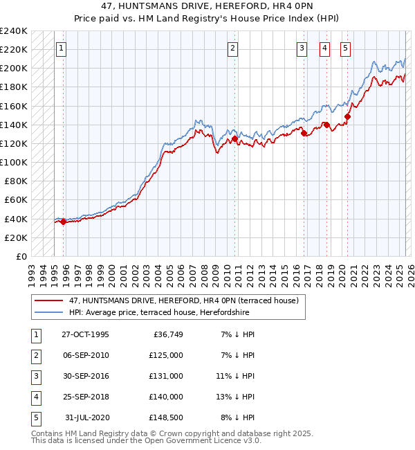 47, HUNTSMANS DRIVE, HEREFORD, HR4 0PN: Price paid vs HM Land Registry's House Price Index