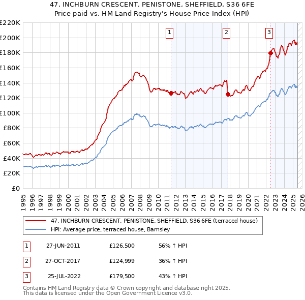 47, INCHBURN CRESCENT, PENISTONE, SHEFFIELD, S36 6FE: Price paid vs HM Land Registry's House Price Index