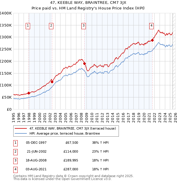 47, KEEBLE WAY, BRAINTREE, CM7 3JX: Price paid vs HM Land Registry's House Price Index
