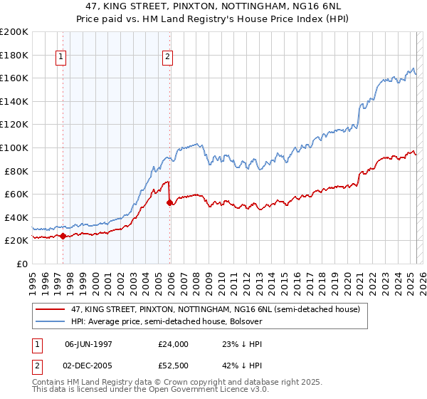 47, KING STREET, PINXTON, NOTTINGHAM, NG16 6NL: Price paid vs HM Land Registry's House Price Index