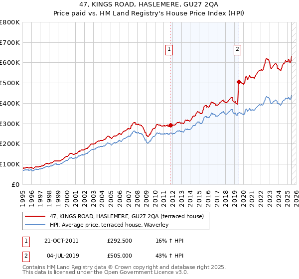 47, KINGS ROAD, HASLEMERE, GU27 2QA: Price paid vs HM Land Registry's House Price Index