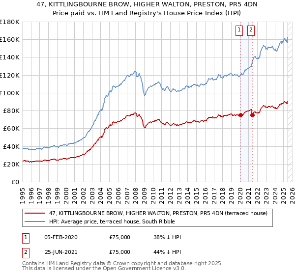 47, KITTLINGBOURNE BROW, HIGHER WALTON, PRESTON, PR5 4DN: Price paid vs HM Land Registry's House Price Index