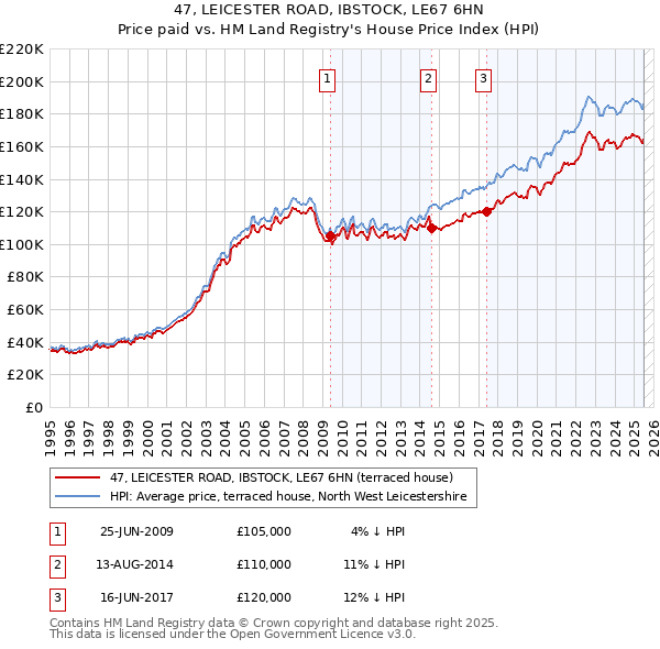 47, LEICESTER ROAD, IBSTOCK, LE67 6HN: Price paid vs HM Land Registry's House Price Index