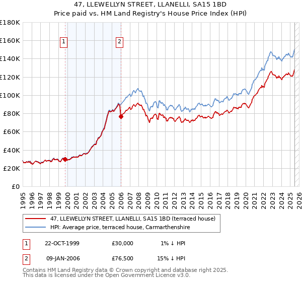 47, LLEWELLYN STREET, LLANELLI, SA15 1BD: Price paid vs HM Land Registry's House Price Index