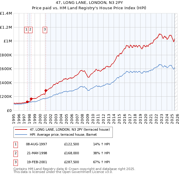 47, LONG LANE, LONDON, N3 2PY: Price paid vs HM Land Registry's House Price Index