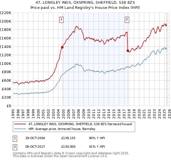 47, LONGLEY INGS, OXSPRING, SHEFFIELD, S36 8ZS: Price paid vs HM Land Registry's House Price Index