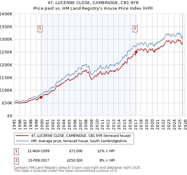 47, LUCERNE CLOSE, CAMBRIDGE, CB1 9YR: Price paid vs HM Land Registry's House Price Index