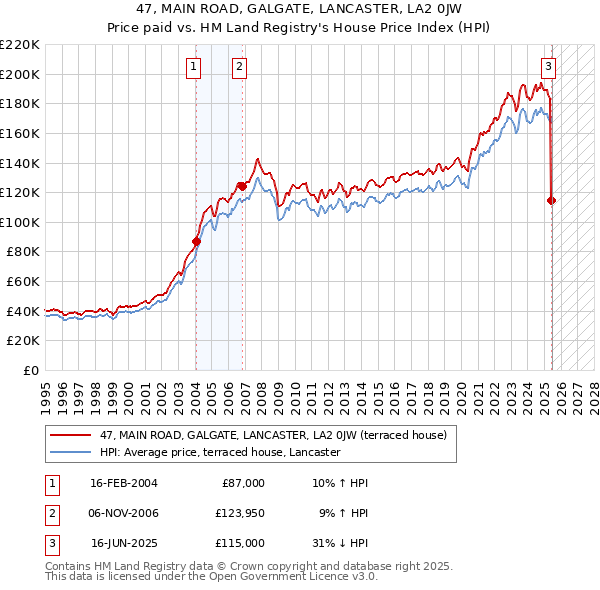47, MAIN ROAD, GALGATE, LANCASTER, LA2 0JW: Price paid vs HM Land Registry's House Price Index